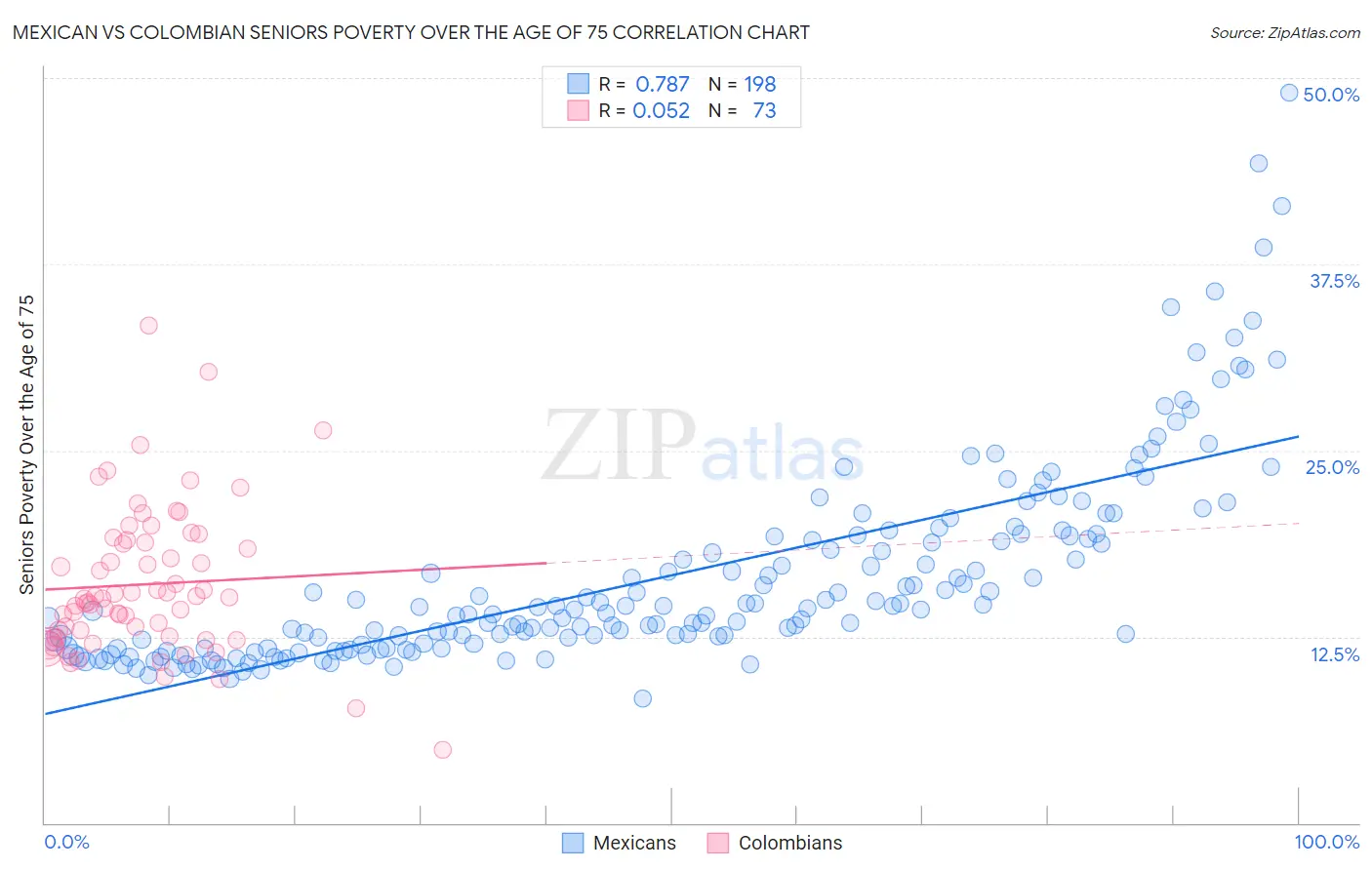 Mexican vs Colombian Seniors Poverty Over the Age of 75