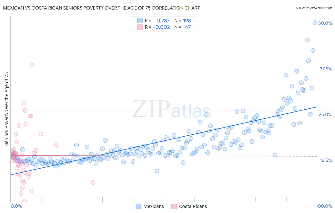 Mexican vs Costa Rican Seniors Poverty Over the Age of 75