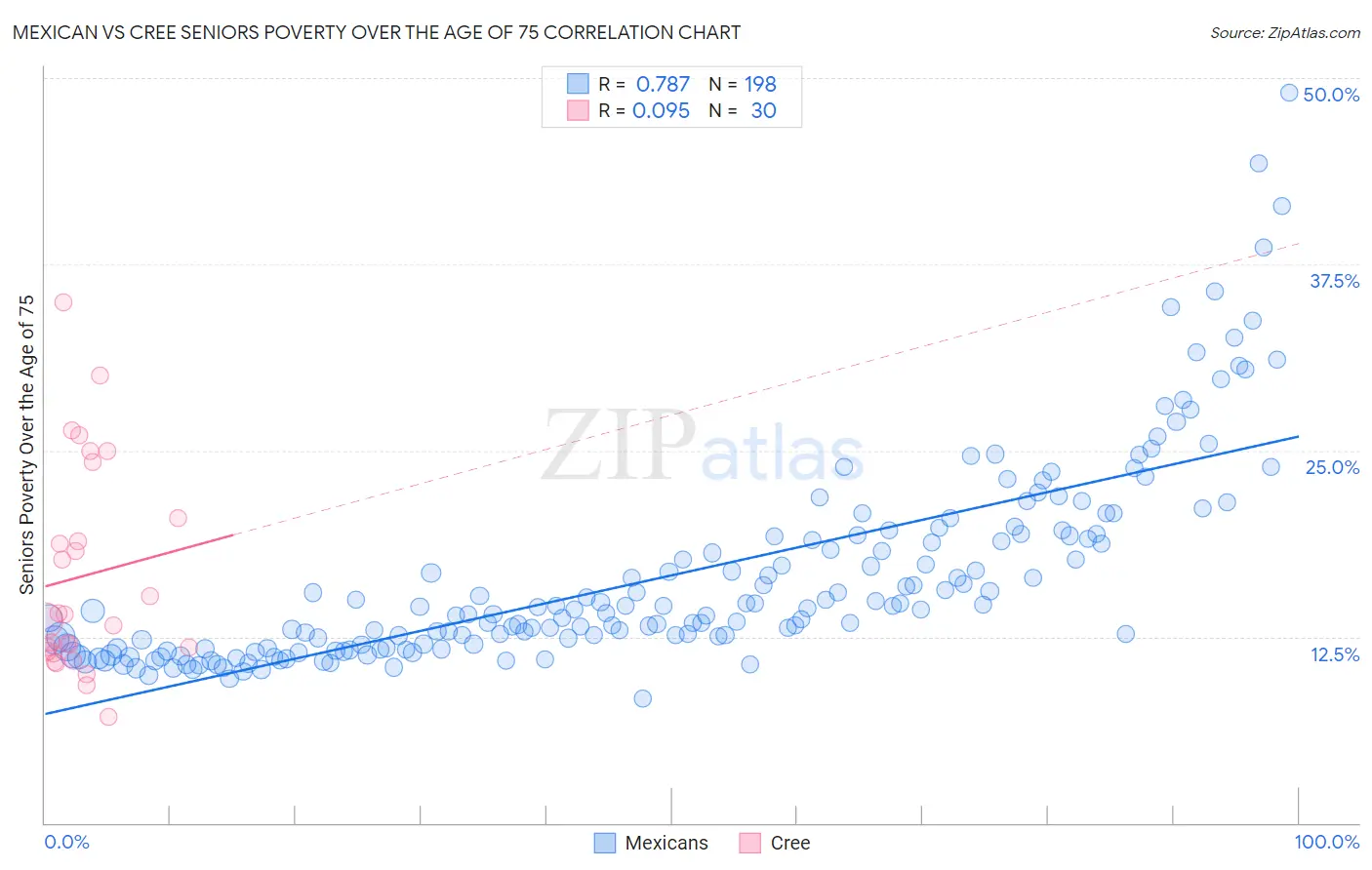 Mexican vs Cree Seniors Poverty Over the Age of 75