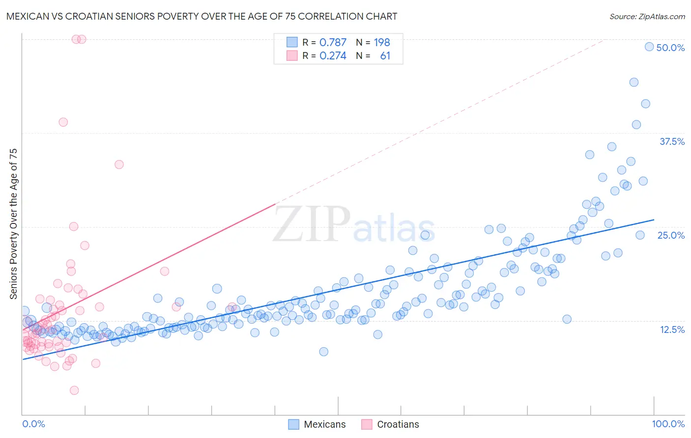 Mexican vs Croatian Seniors Poverty Over the Age of 75