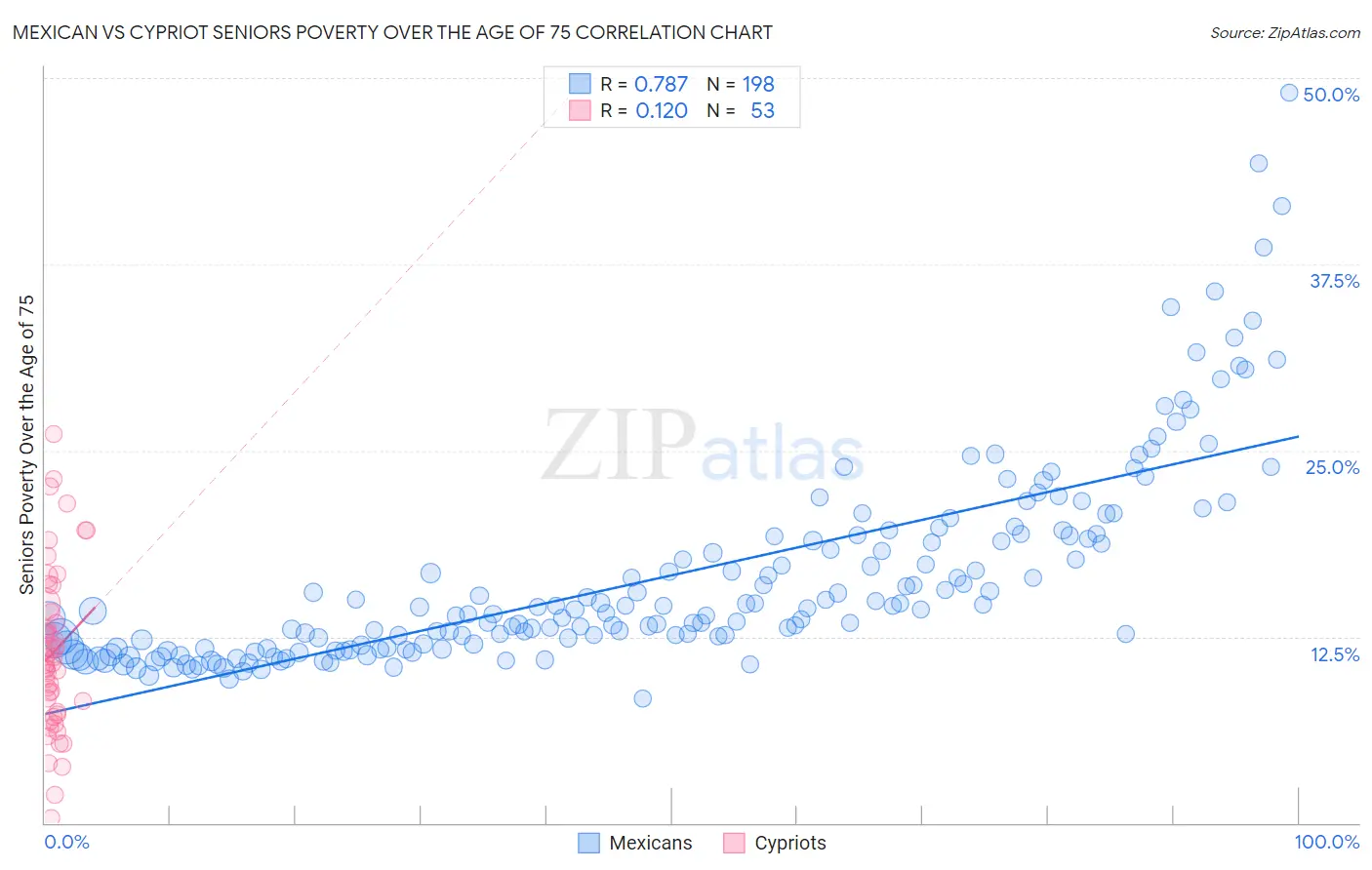 Mexican vs Cypriot Seniors Poverty Over the Age of 75