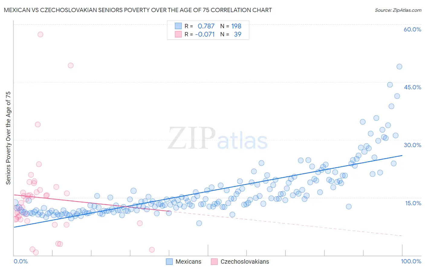 Mexican vs Czechoslovakian Seniors Poverty Over the Age of 75