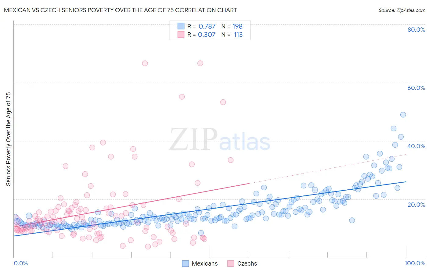 Mexican vs Czech Seniors Poverty Over the Age of 75