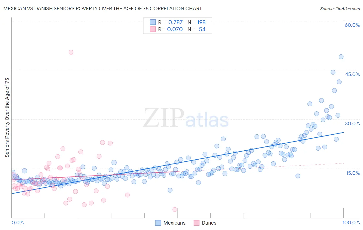 Mexican vs Danish Seniors Poverty Over the Age of 75