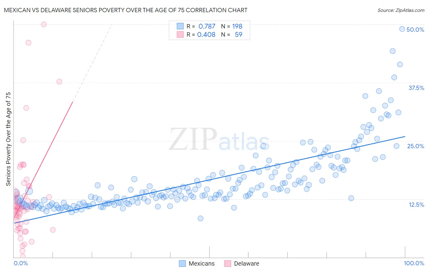 Mexican vs Delaware Seniors Poverty Over the Age of 75