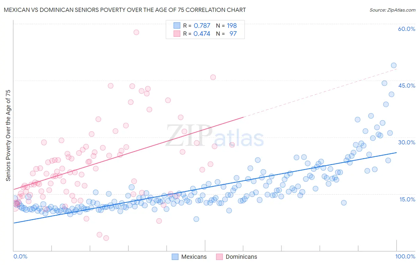 Mexican vs Dominican Seniors Poverty Over the Age of 75