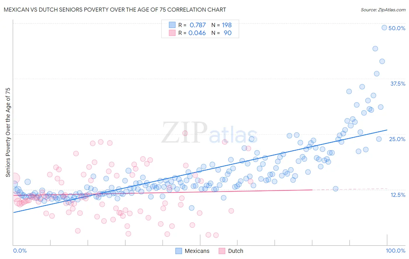 Mexican vs Dutch Seniors Poverty Over the Age of 75