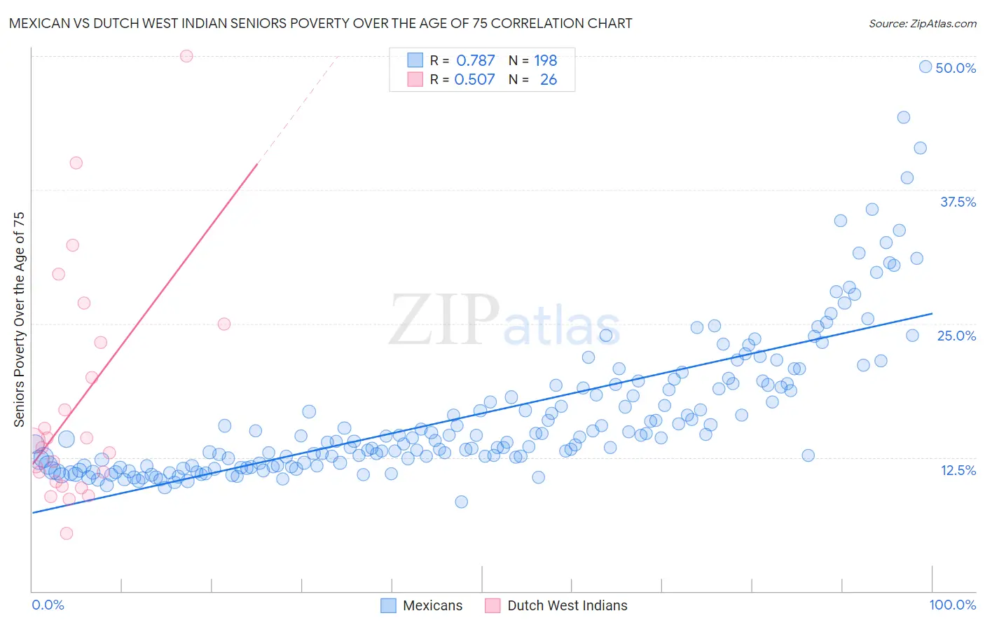 Mexican vs Dutch West Indian Seniors Poverty Over the Age of 75
