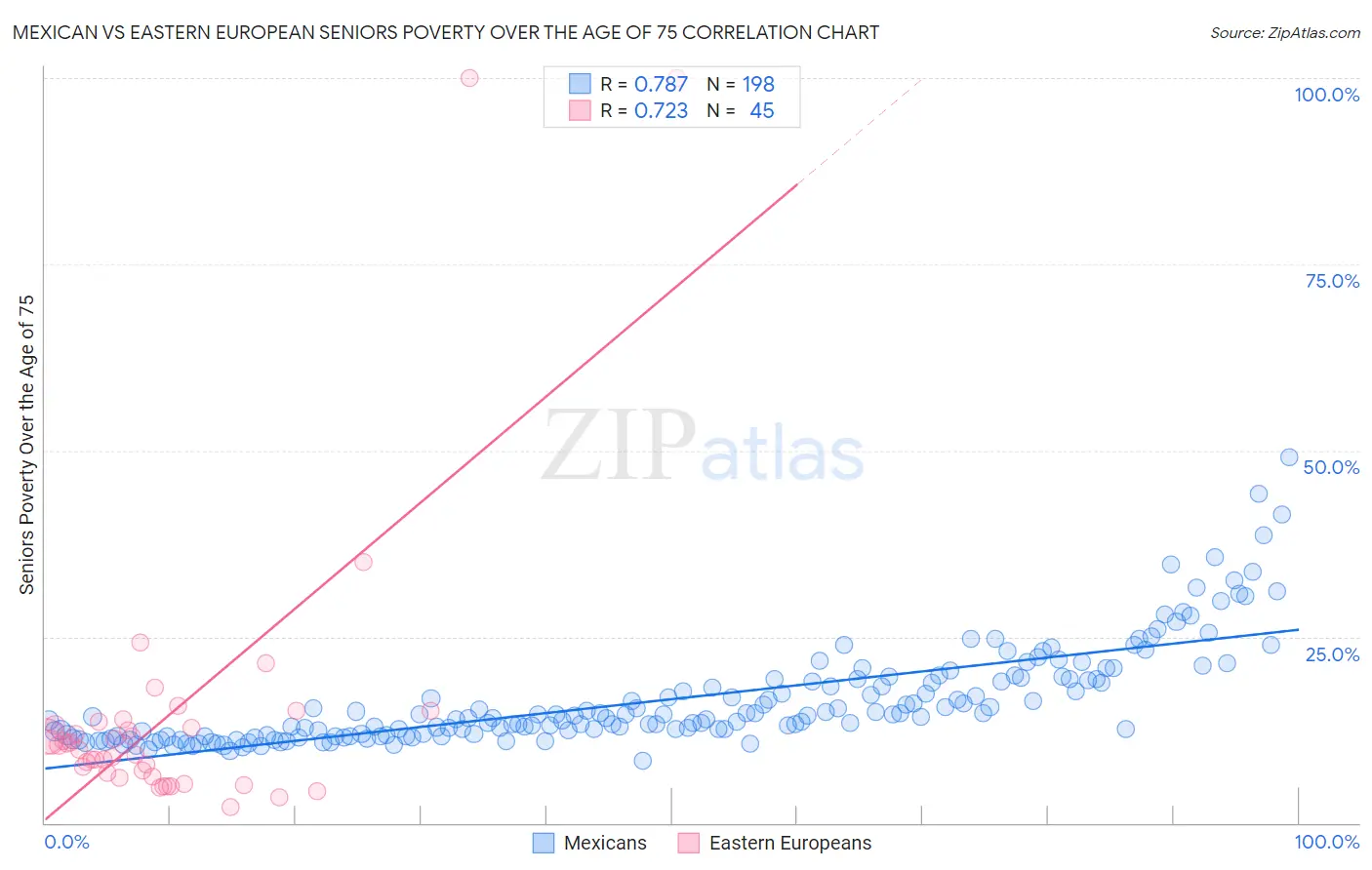 Mexican vs Eastern European Seniors Poverty Over the Age of 75