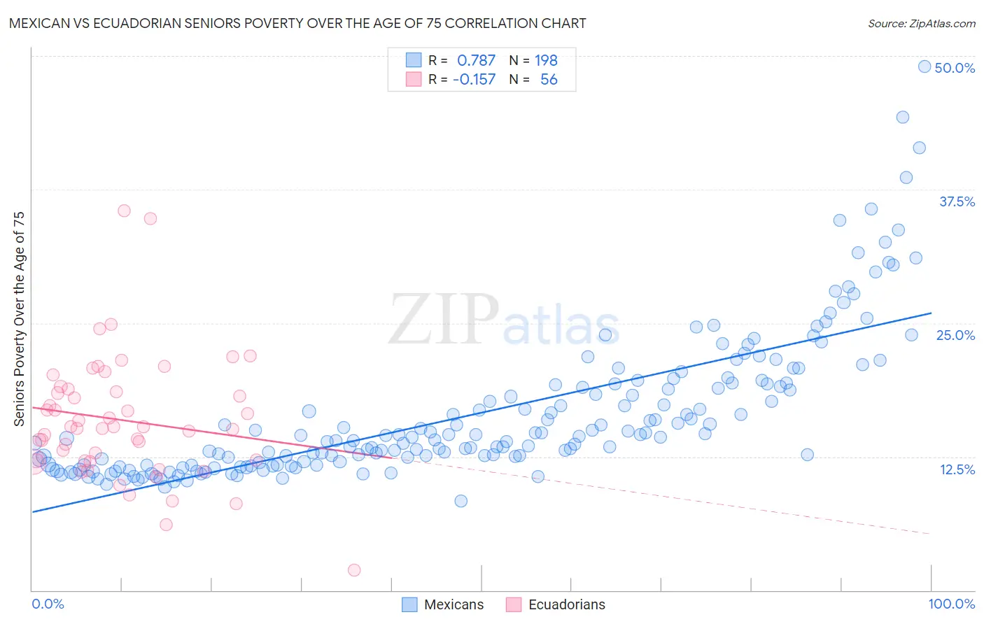 Mexican vs Ecuadorian Seniors Poverty Over the Age of 75