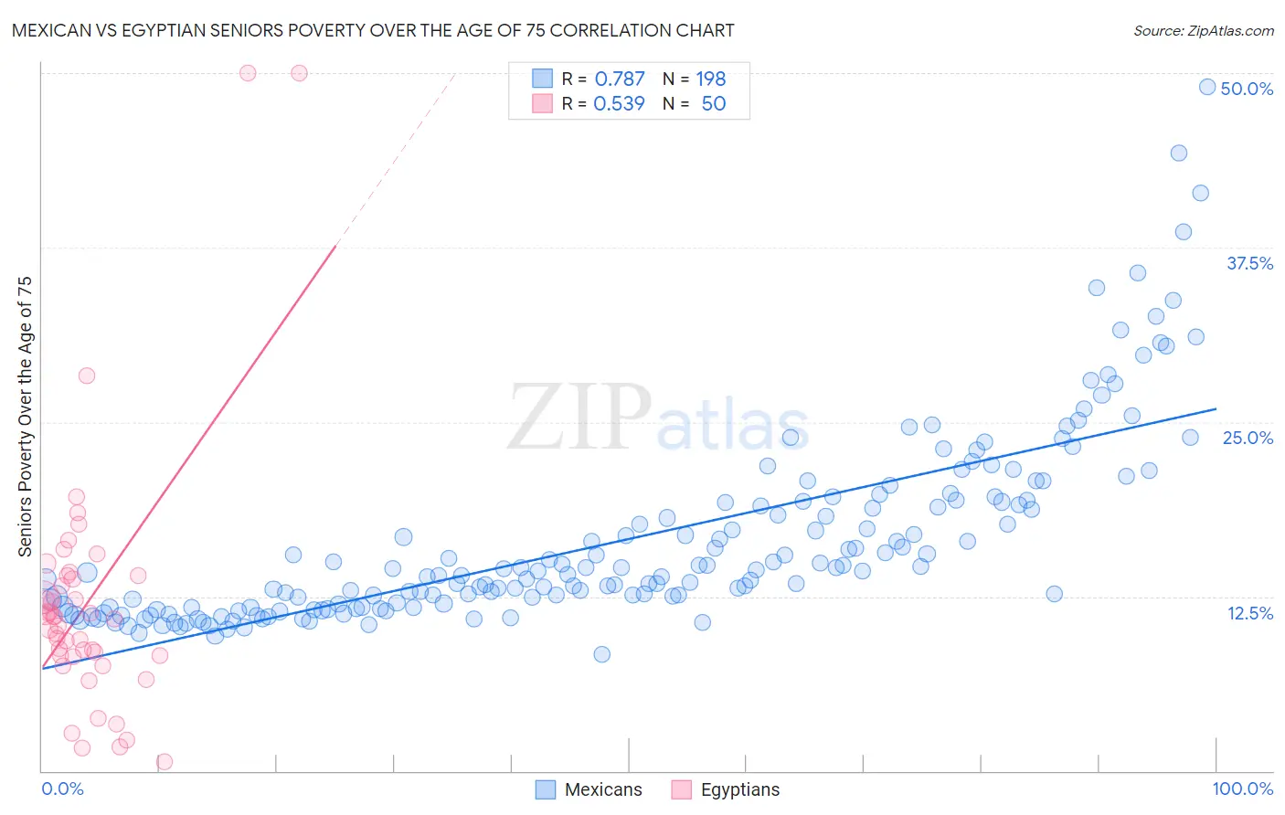 Mexican vs Egyptian Seniors Poverty Over the Age of 75