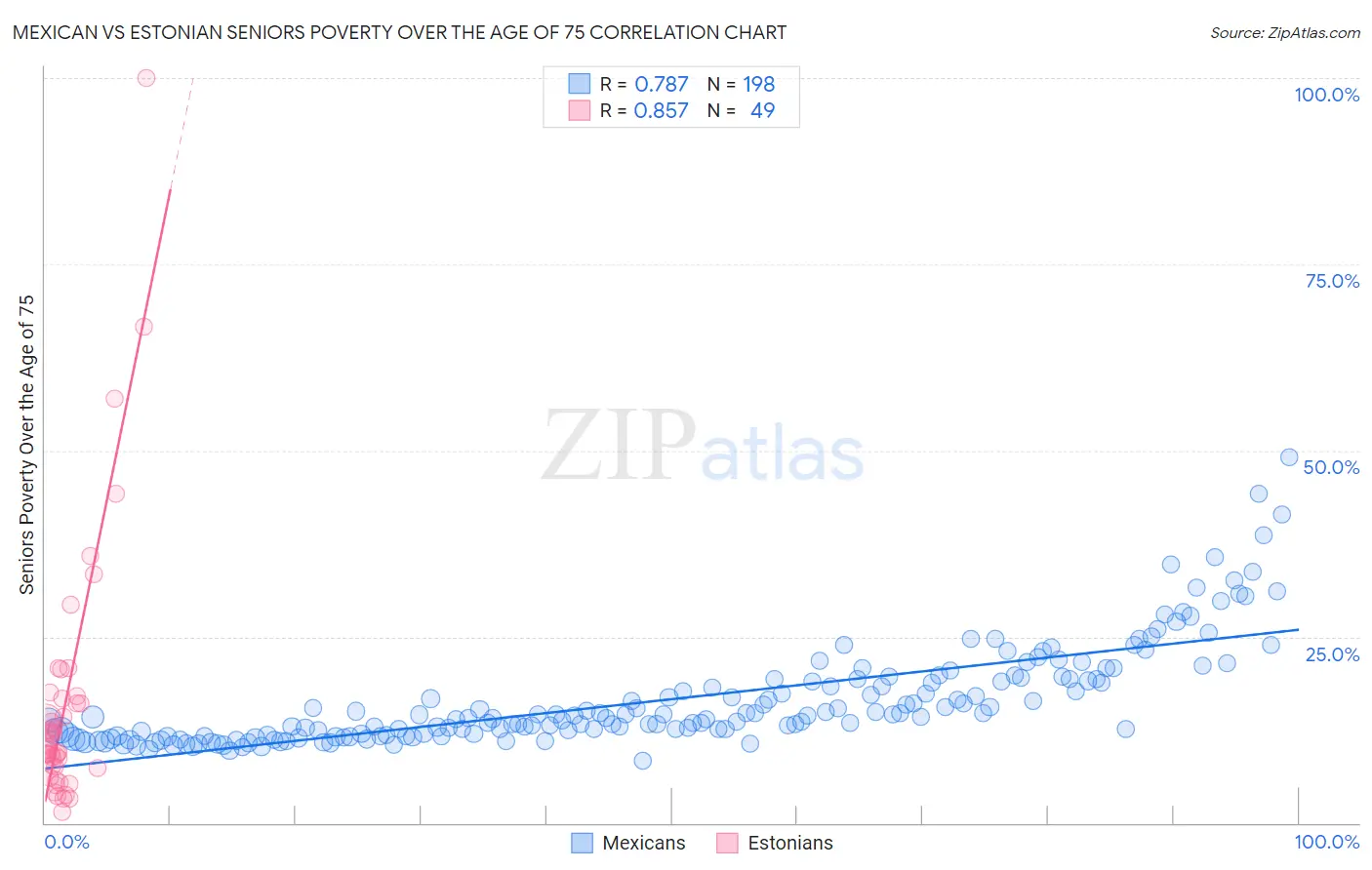 Mexican vs Estonian Seniors Poverty Over the Age of 75