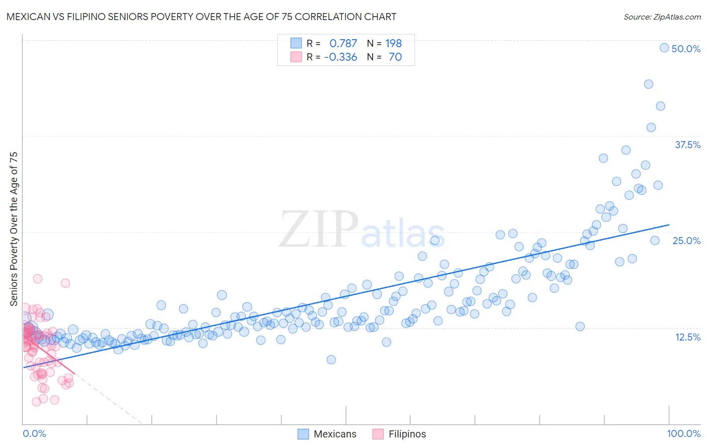 Mexican vs Filipino Seniors Poverty Over the Age of 75