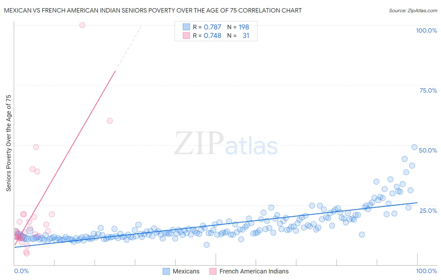 Mexican vs French American Indian Seniors Poverty Over the Age of 75