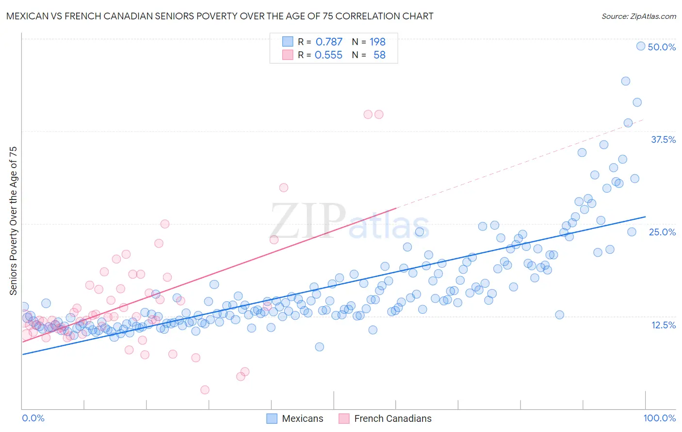 Mexican vs French Canadian Seniors Poverty Over the Age of 75