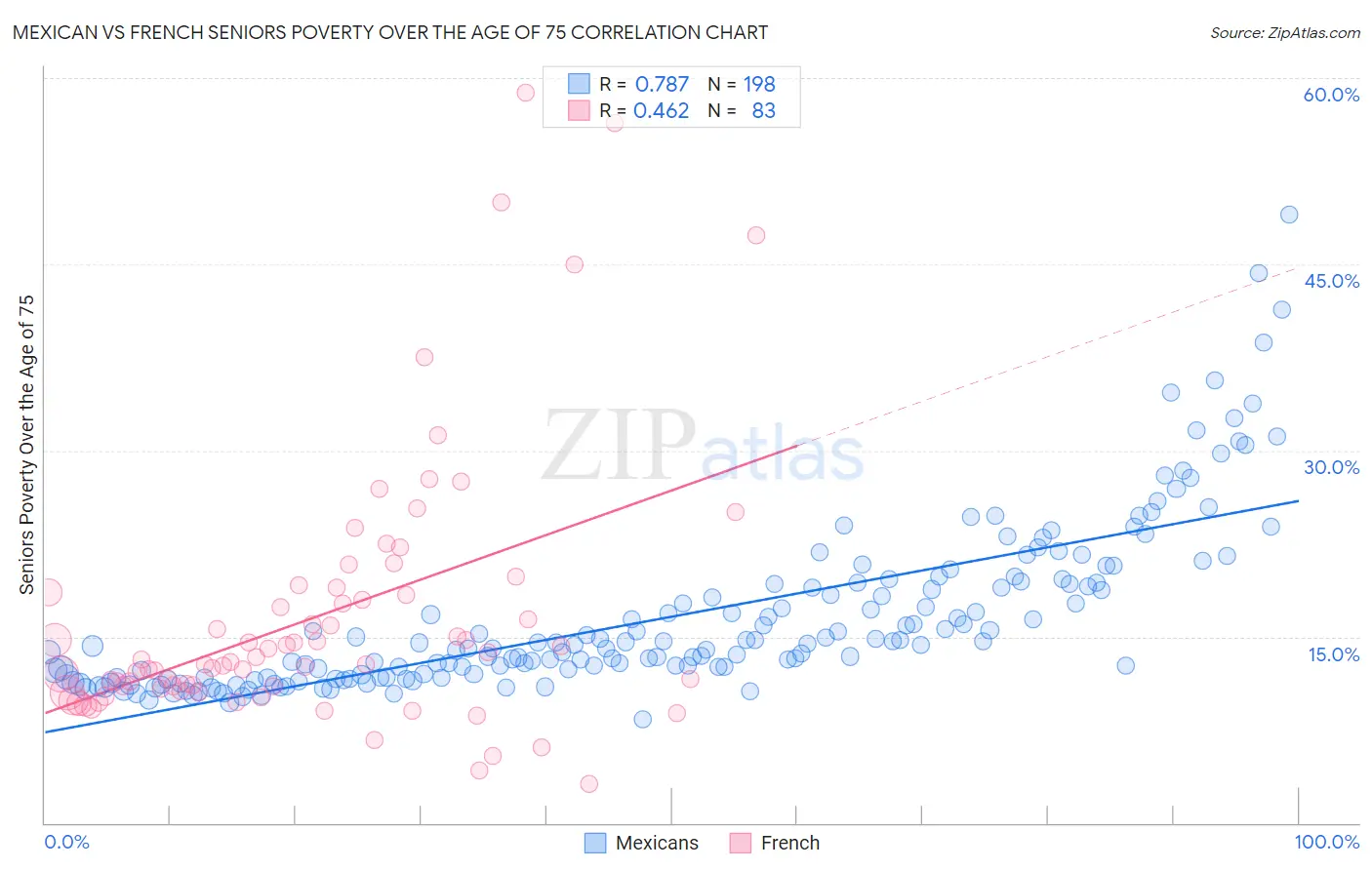 Mexican vs French Seniors Poverty Over the Age of 75