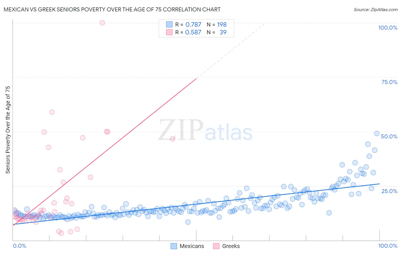 Mexican vs Greek Seniors Poverty Over the Age of 75