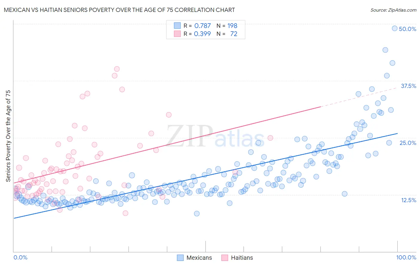 Mexican vs Haitian Seniors Poverty Over the Age of 75