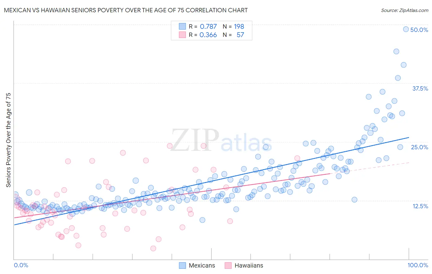 Mexican vs Hawaiian Seniors Poverty Over the Age of 75