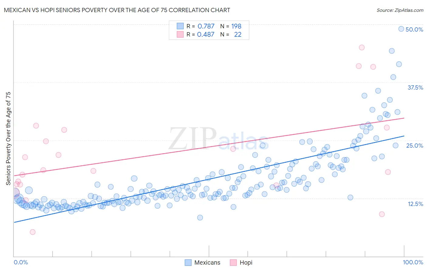 Mexican vs Hopi Seniors Poverty Over the Age of 75