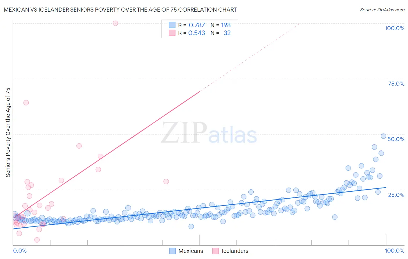 Mexican vs Icelander Seniors Poverty Over the Age of 75