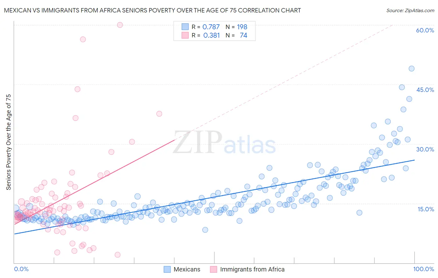 Mexican vs Immigrants from Africa Seniors Poverty Over the Age of 75