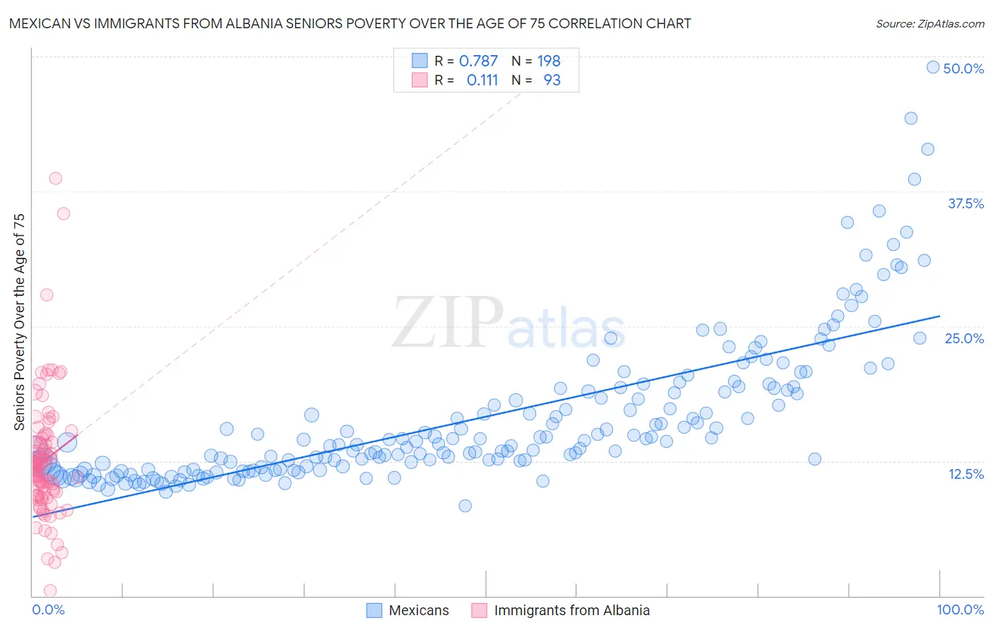 Mexican vs Immigrants from Albania Seniors Poverty Over the Age of 75