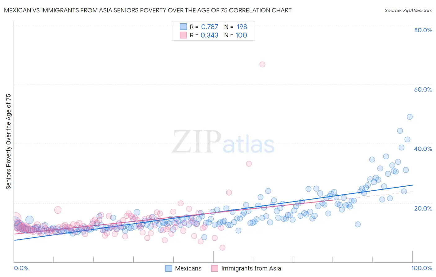 Mexican vs Immigrants from Asia Seniors Poverty Over the Age of 75