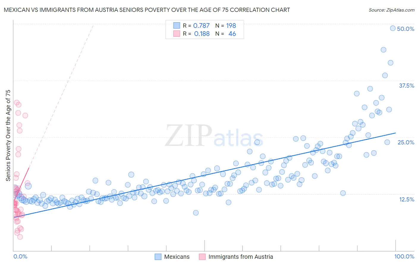 Mexican vs Immigrants from Austria Seniors Poverty Over the Age of 75