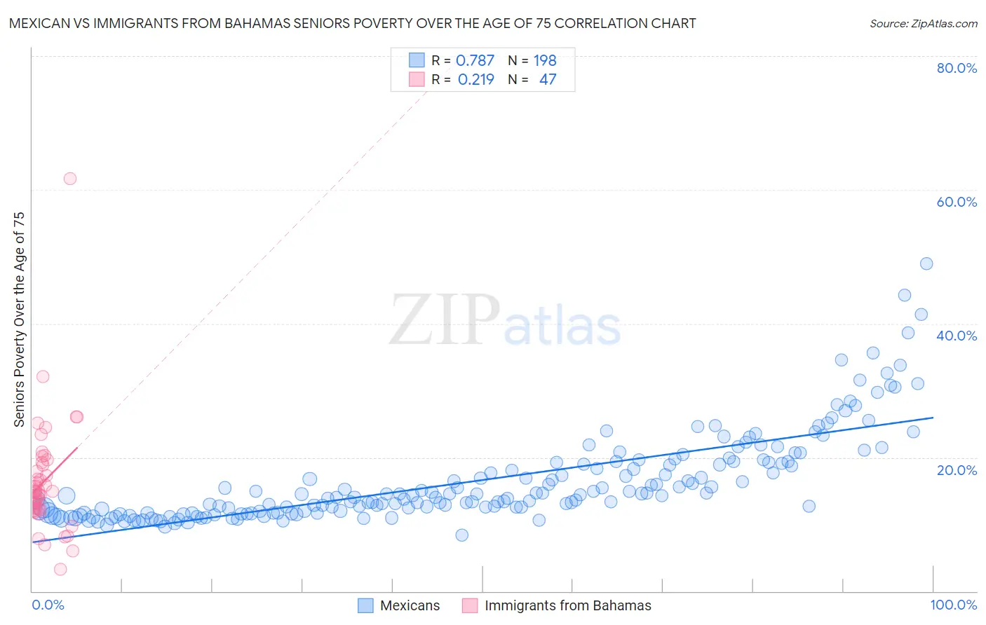 Mexican vs Immigrants from Bahamas Seniors Poverty Over the Age of 75