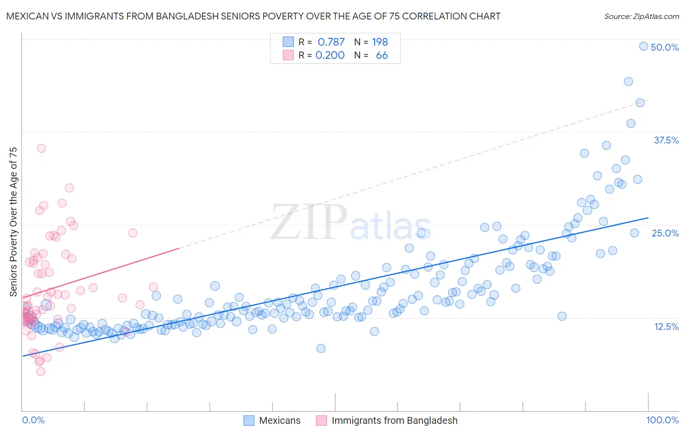 Mexican vs Immigrants from Bangladesh Seniors Poverty Over the Age of 75