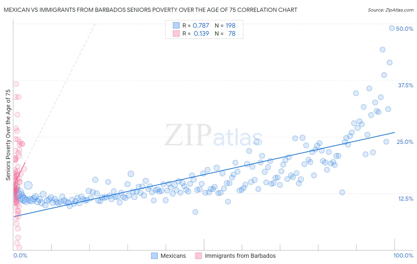 Mexican vs Immigrants from Barbados Seniors Poverty Over the Age of 75