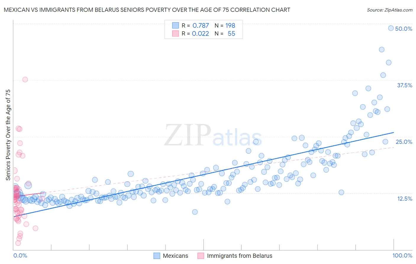 Mexican vs Immigrants from Belarus Seniors Poverty Over the Age of 75