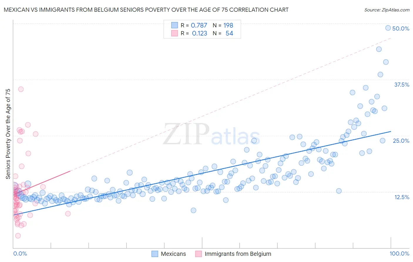 Mexican vs Immigrants from Belgium Seniors Poverty Over the Age of 75