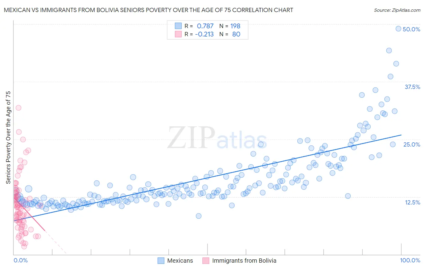Mexican vs Immigrants from Bolivia Seniors Poverty Over the Age of 75