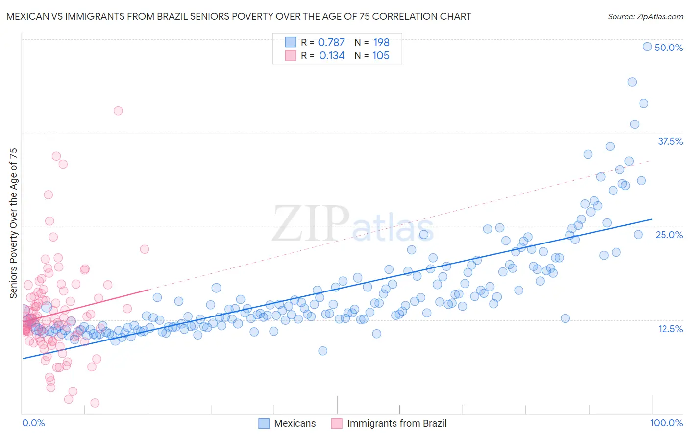 Mexican vs Immigrants from Brazil Seniors Poverty Over the Age of 75