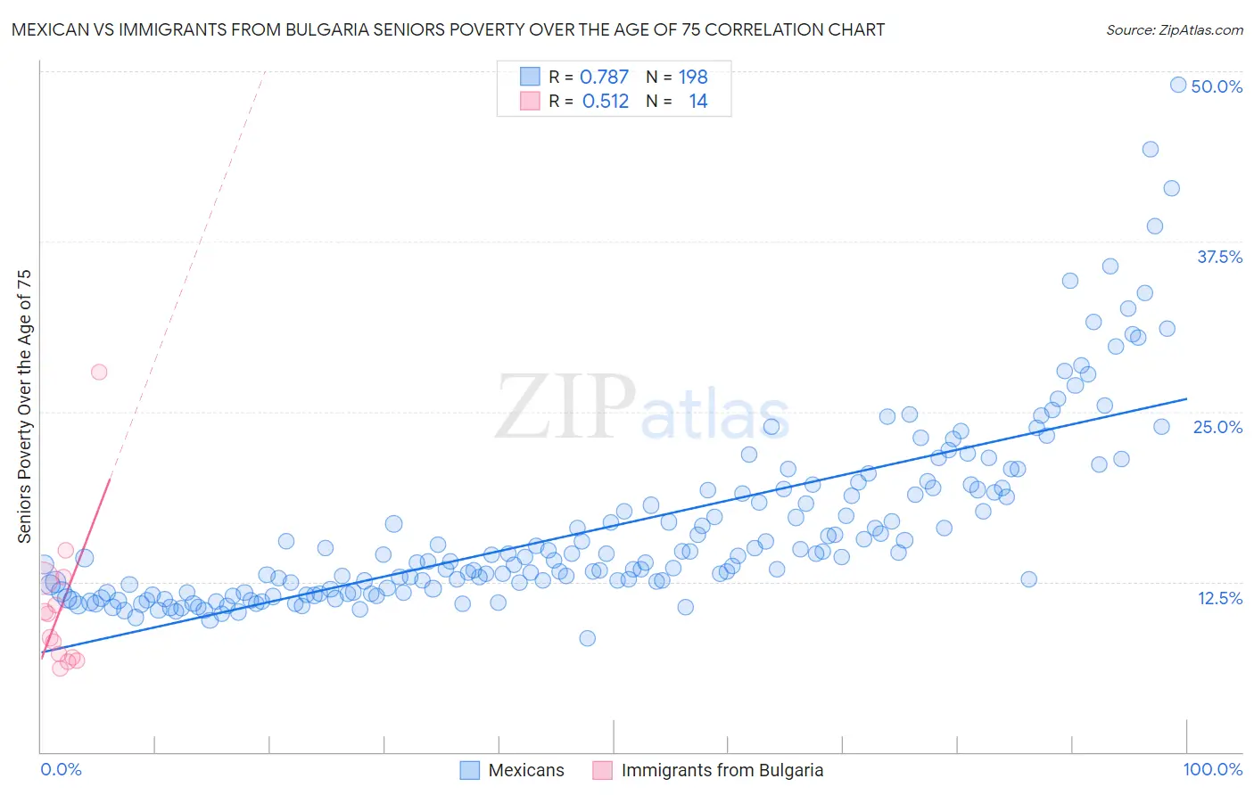 Mexican vs Immigrants from Bulgaria Seniors Poverty Over the Age of 75