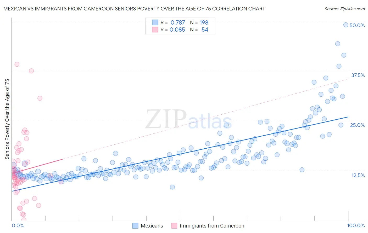 Mexican vs Immigrants from Cameroon Seniors Poverty Over the Age of 75