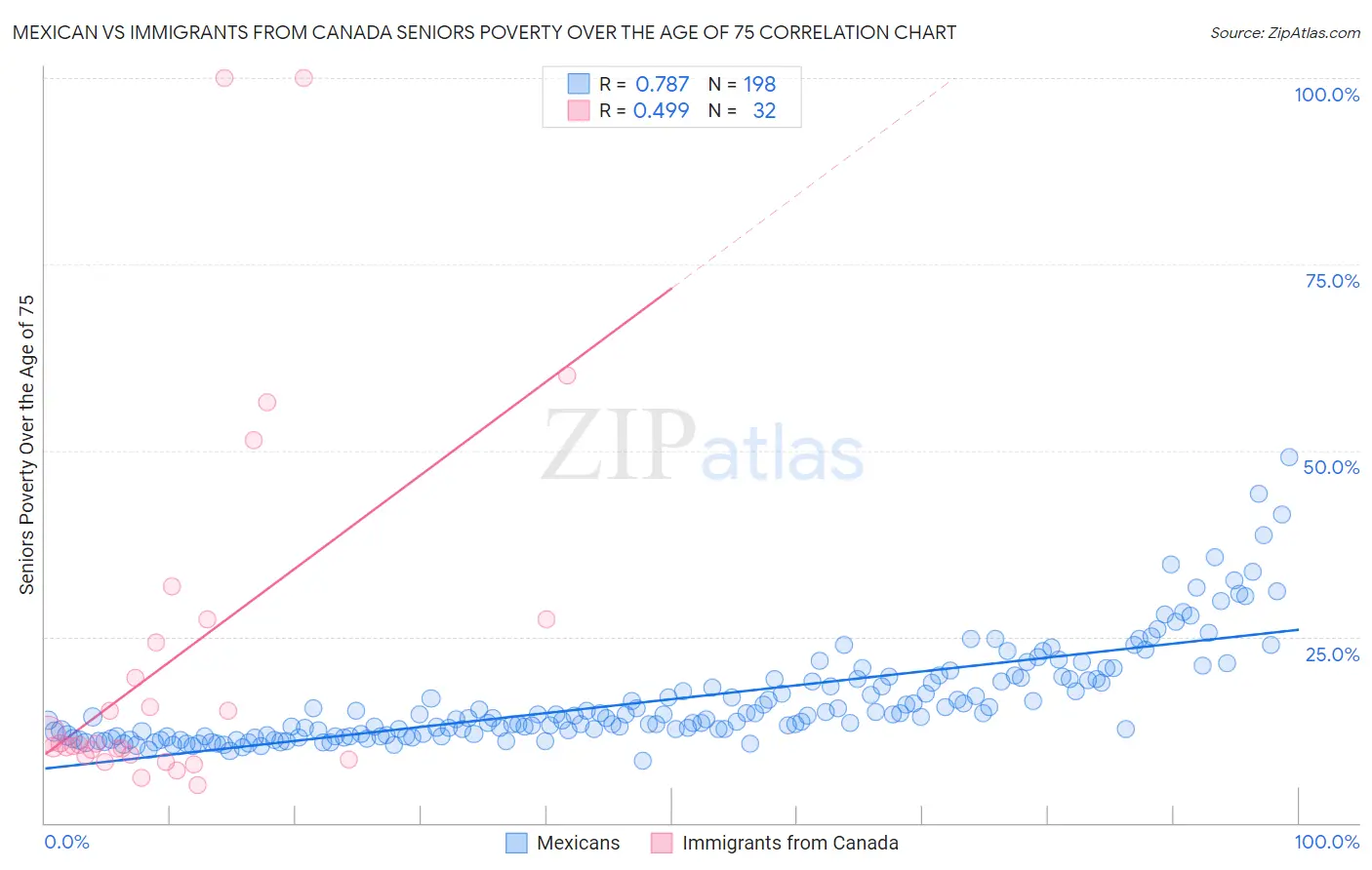 Mexican vs Immigrants from Canada Seniors Poverty Over the Age of 75