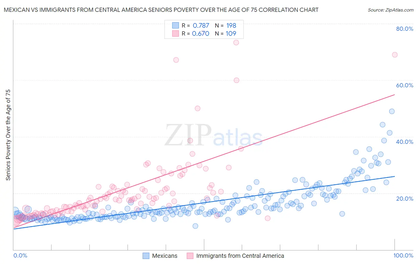 Mexican vs Immigrants from Central America Seniors Poverty Over the Age of 75