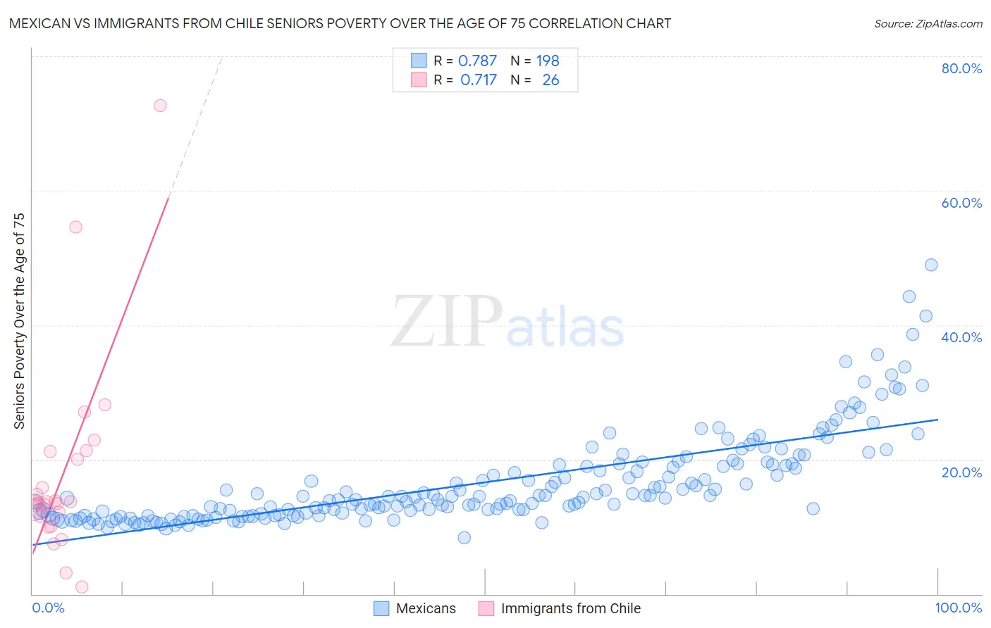 Mexican vs Immigrants from Chile Seniors Poverty Over the Age of 75