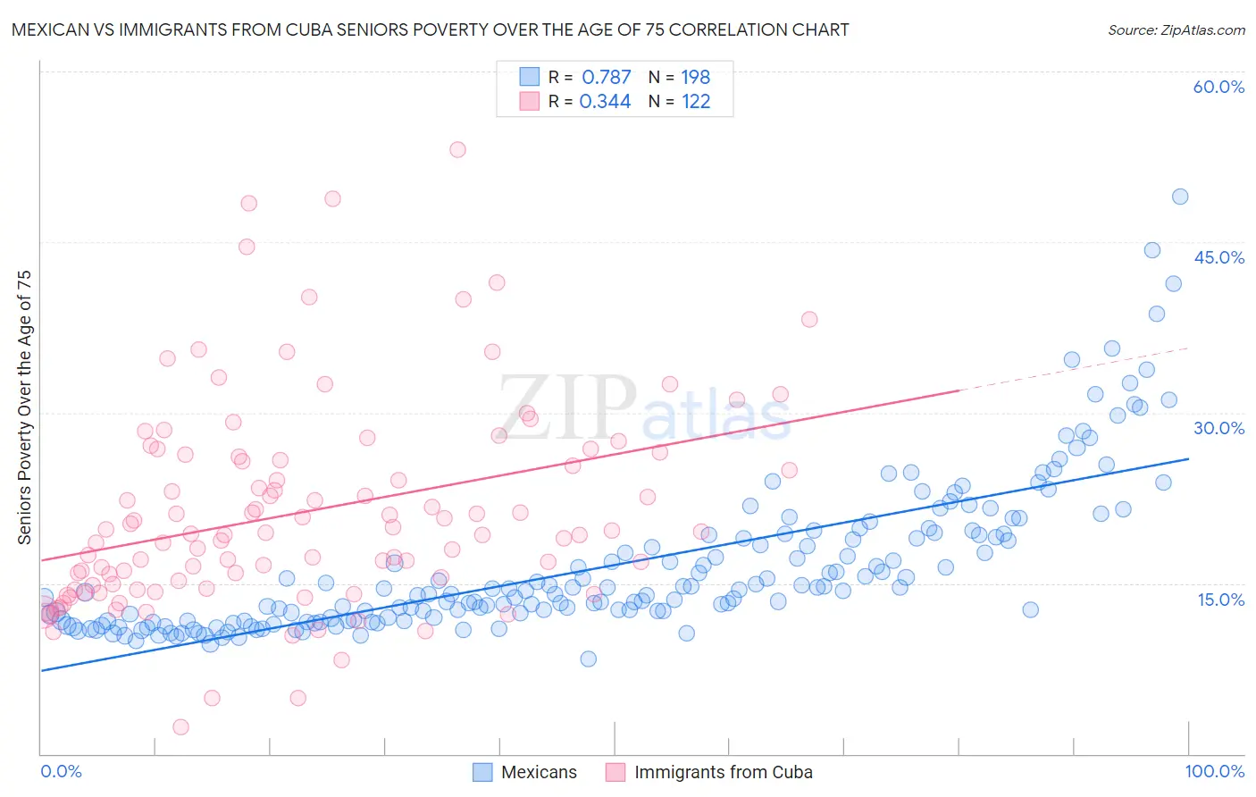 Mexican vs Immigrants from Cuba Seniors Poverty Over the Age of 75