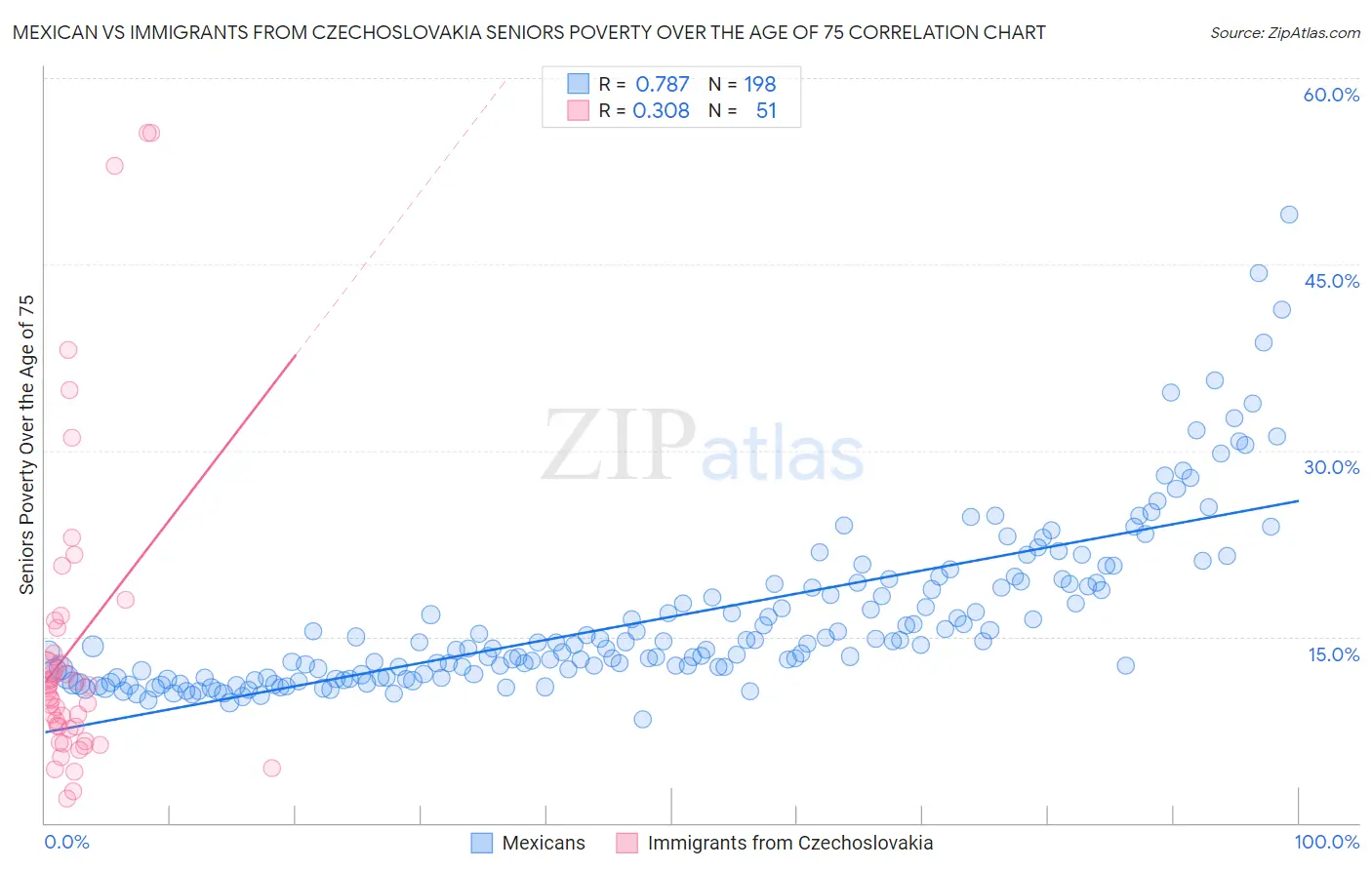 Mexican vs Immigrants from Czechoslovakia Seniors Poverty Over the Age of 75