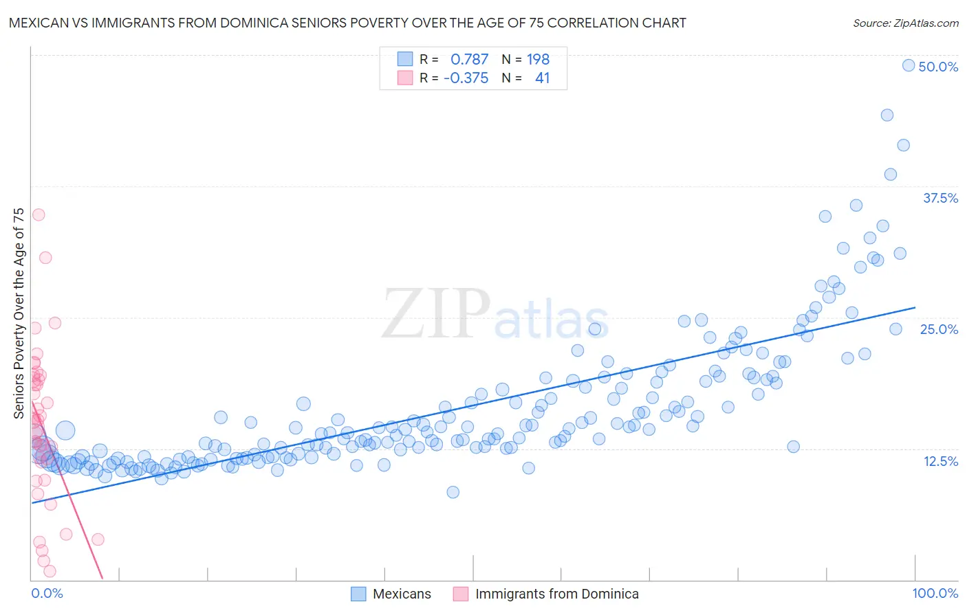 Mexican vs Immigrants from Dominica Seniors Poverty Over the Age of 75