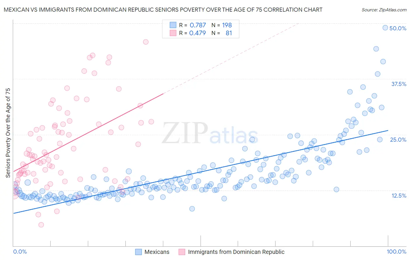 Mexican vs Immigrants from Dominican Republic Seniors Poverty Over the Age of 75