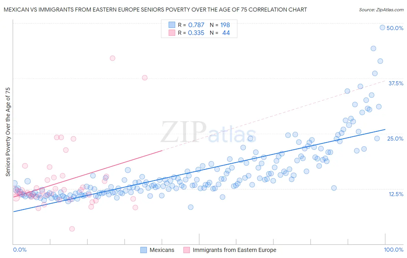 Mexican vs Immigrants from Eastern Europe Seniors Poverty Over the Age of 75