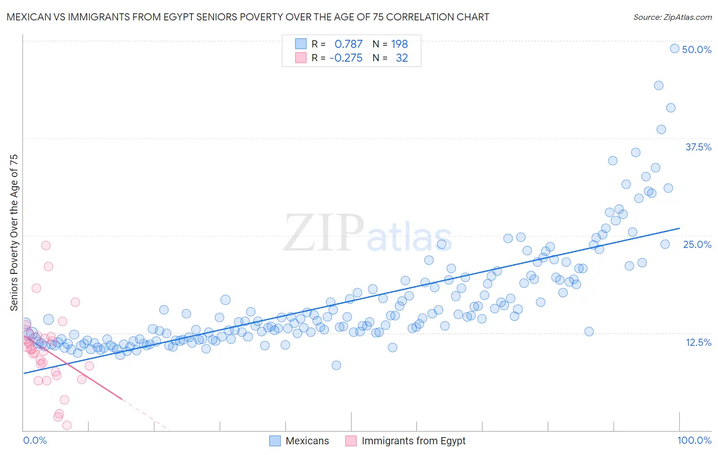 Mexican vs Immigrants from Egypt Seniors Poverty Over the Age of 75