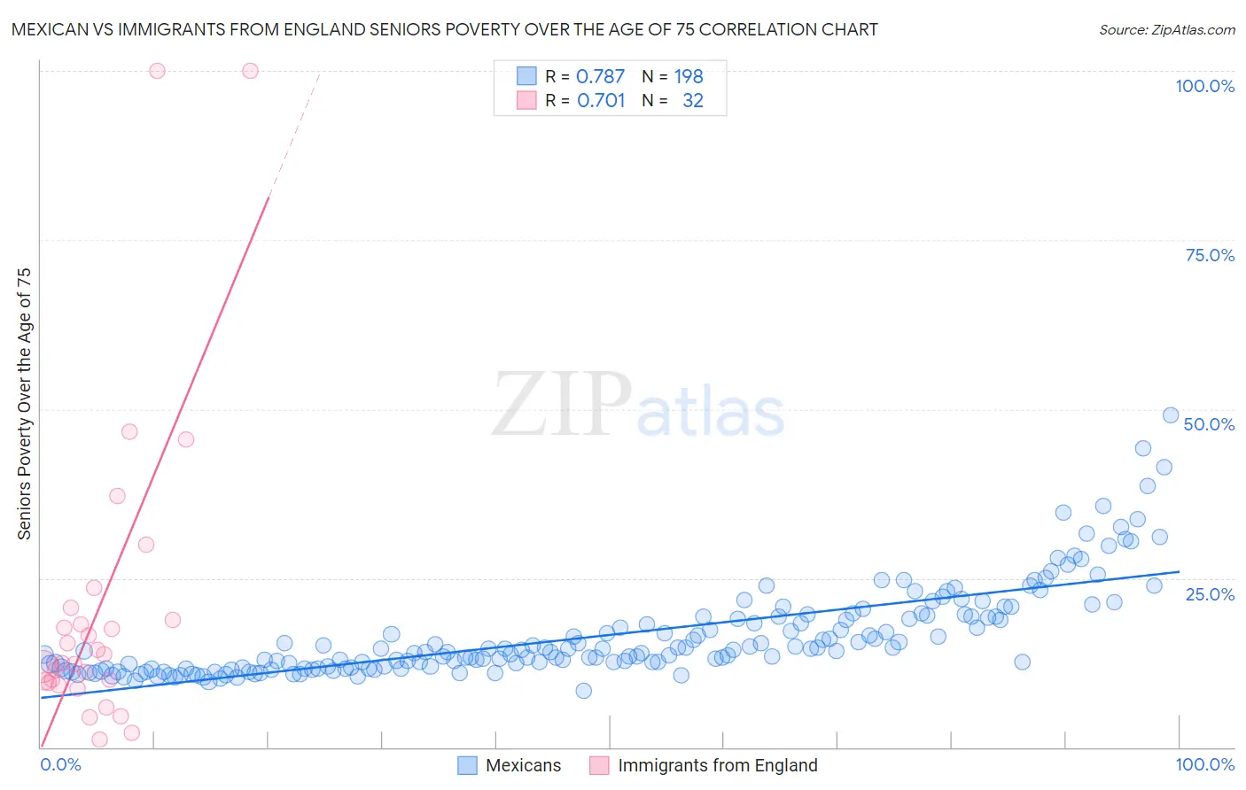 Mexican vs Immigrants from England Seniors Poverty Over the Age of 75