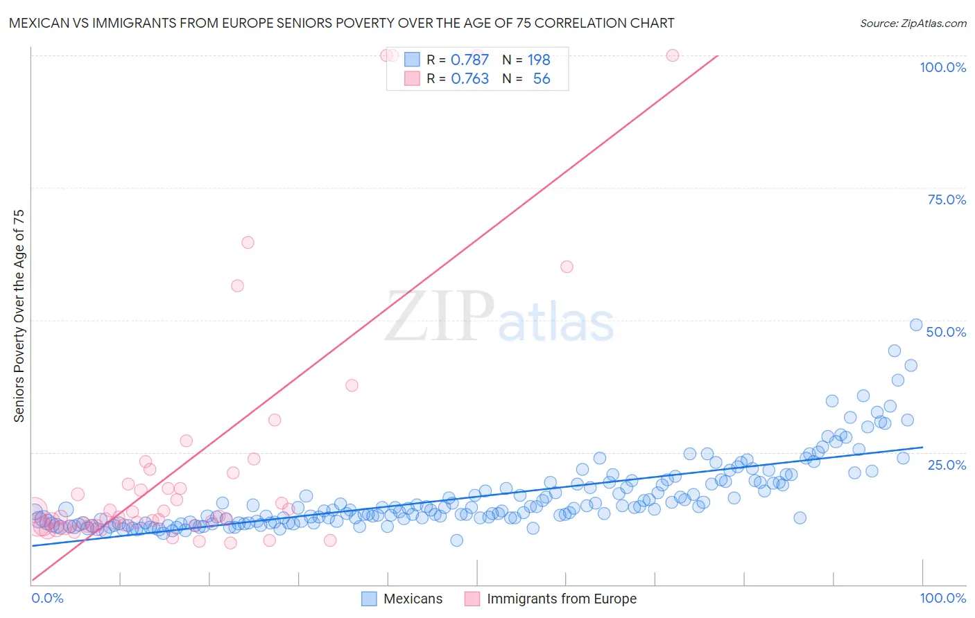 Mexican vs Immigrants from Europe Seniors Poverty Over the Age of 75