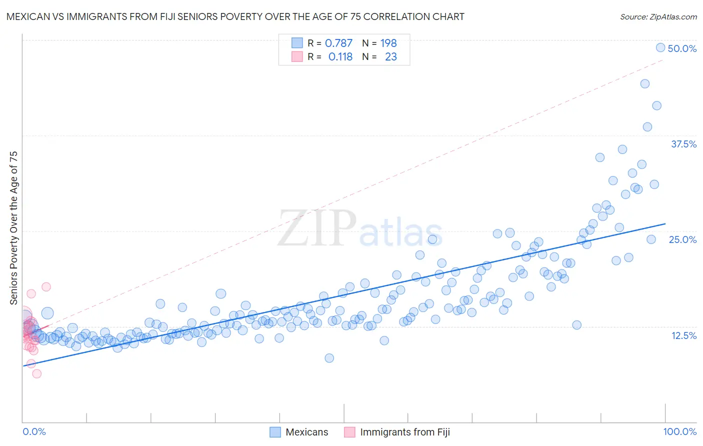 Mexican vs Immigrants from Fiji Seniors Poverty Over the Age of 75